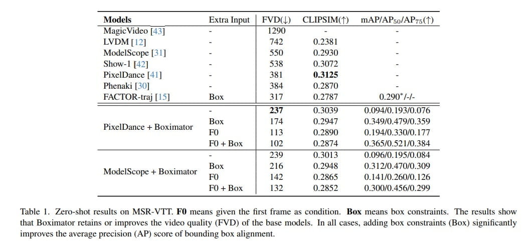 Boximator's performance <a href="https://boximator.github.io/" rel="nofollow">Source</a>