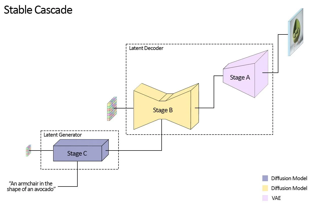 Stages of Stable Cascade - A B and C stages <a href="https://stability.ai/news/introducing-stable-cascade" rel="nofollow">Source</a>