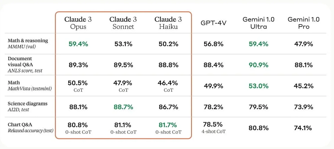 Enhanced Performance and Capabilities of Anthropic Claude 3 <a href="https://www.anthropic.com/news/claude-3-family" rel="nofollow">Source</a>