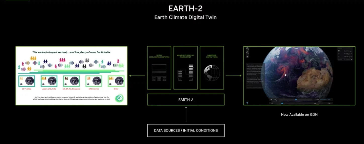 How Nvidia's Earth-2 works in nutshell <a href="https://www.nvidia.com/en-eu/high-performance-computing/earth-2/" rel="nofollow">Source</a>