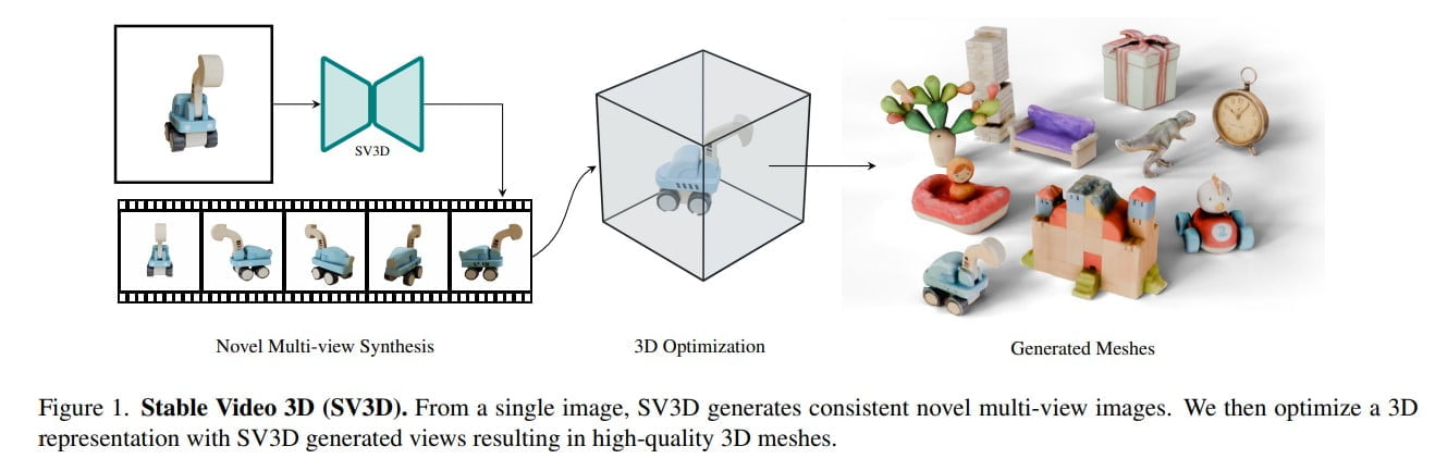 How Stable Video 3D (SV3D) works in general <a href="https://static1.squarespace.com/static/6213c340453c3f502425776e/t/65f84be78301853c4f33db7b/1710771190924/SV3D_report.pdf" rel="nofollow">Source</a>