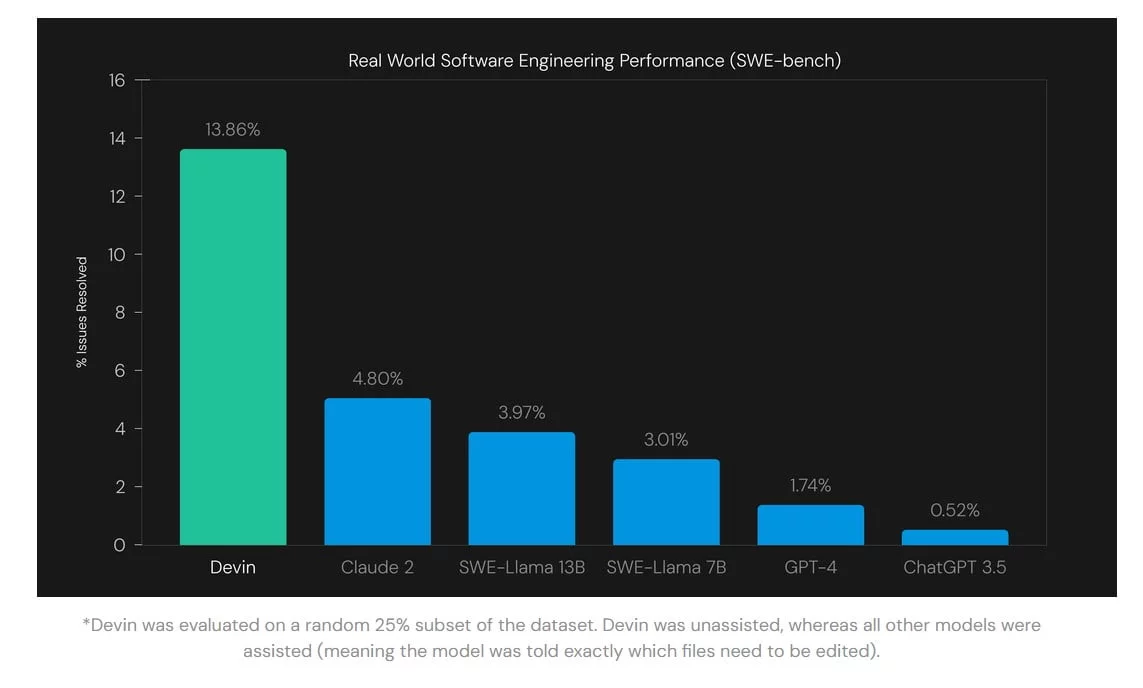 Performance of Devin <a href="https://www.cognition-labs.com/blog" rel="nofollow">Source</a>