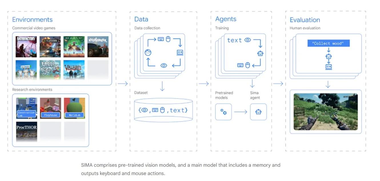 The Architecture and Functionality of SIMA<a href="https://deepmind.google/discover/blog/sima-generalist-ai-agent-for-3d-virtual-environments/" rel="nofollow">Source</a>