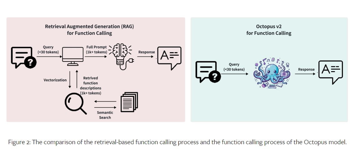 Function Calling of Octopus v2 <a href="https://arxiv.org/html/2404.01744v1" rel="nofollow">Source</a>