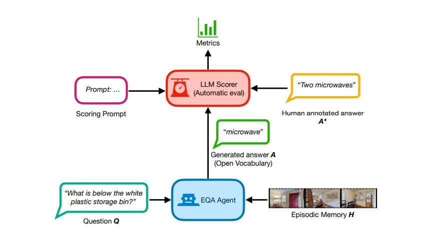 LLM match workflow of Meta OpenEQA Open-Vocabulary Embodied Question Answering Benchmark <a href=