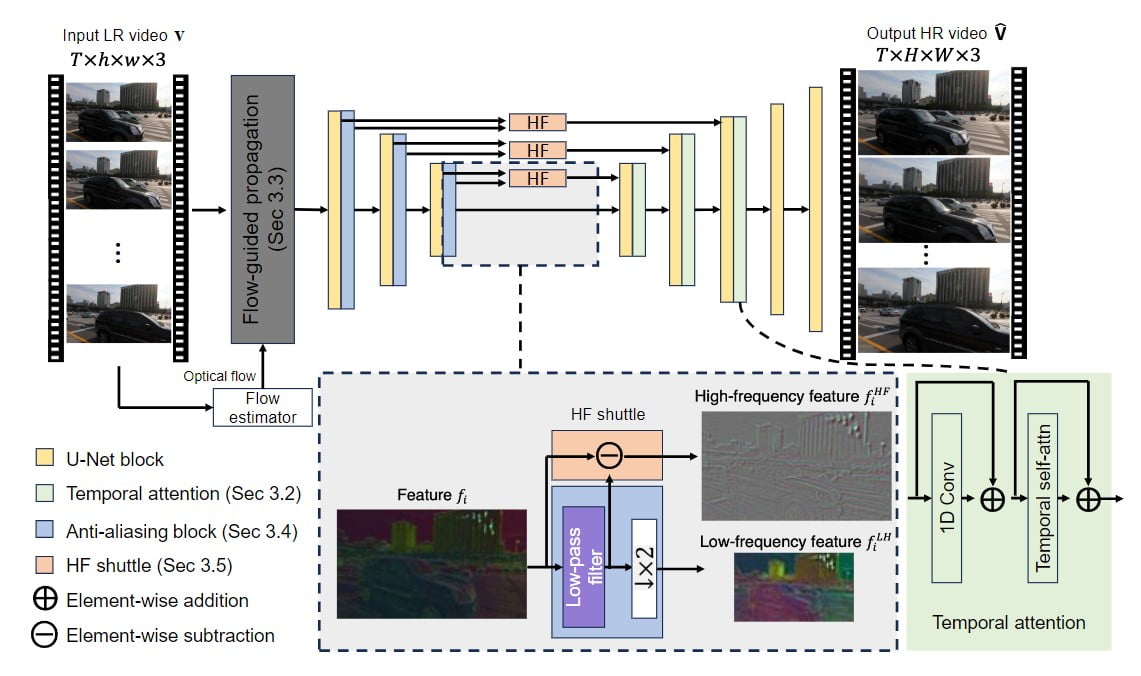Method Overview of Adobe's VideoGigaGAN AI Model <a href="https://videogigagan.github.io/" rel="nofollow">Source</a>