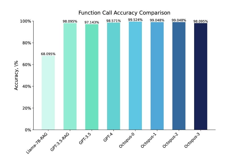 Octopus v2 Accuracy Comparison table Source