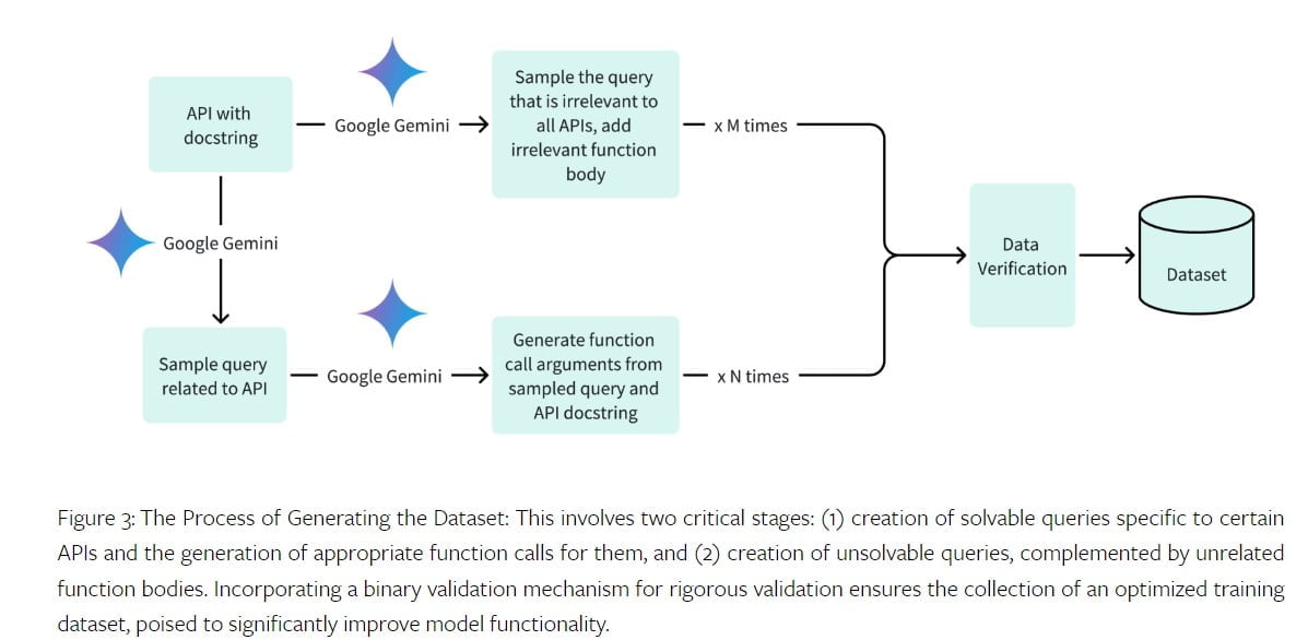 Octopus v2 Dataset generation model <a href="https://arxiv.org/html/2404.01744v1" rel="nofollow">Source</a>