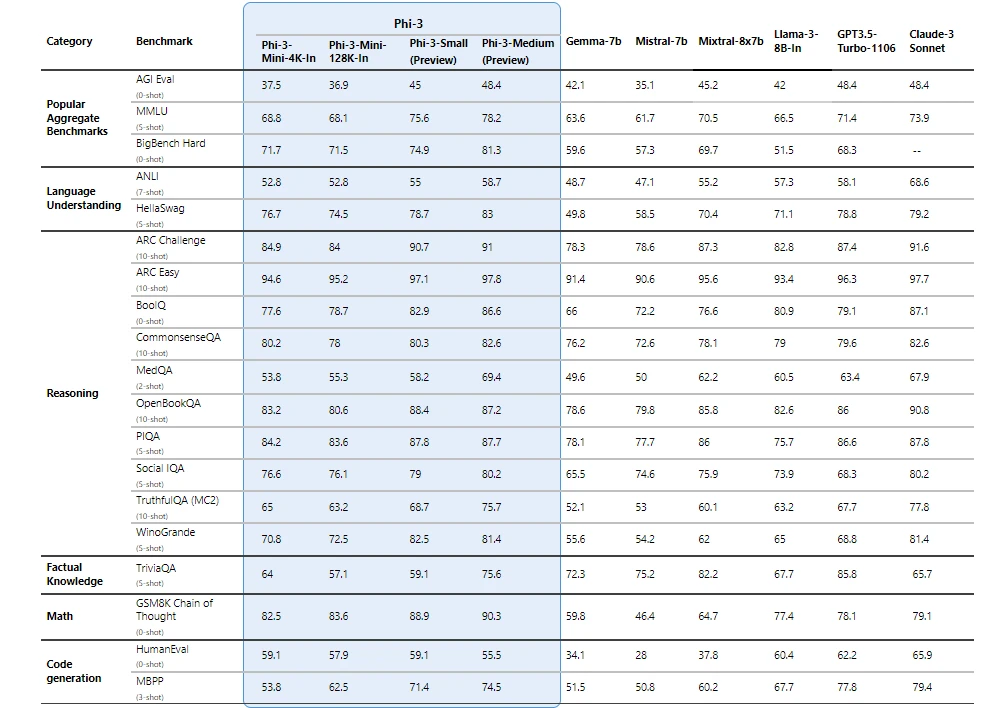 Performance of Microsoft Phi-3 <a href=