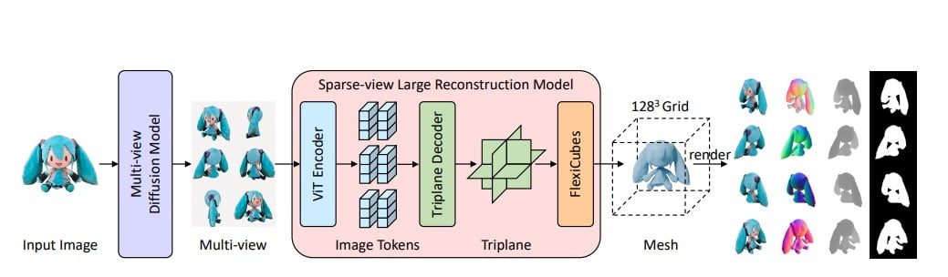 Tencent InstantMesh technology overview <a href="https://arxiv.org/pdf/2404.07191.pdf" rel="nofollow">Source</a>