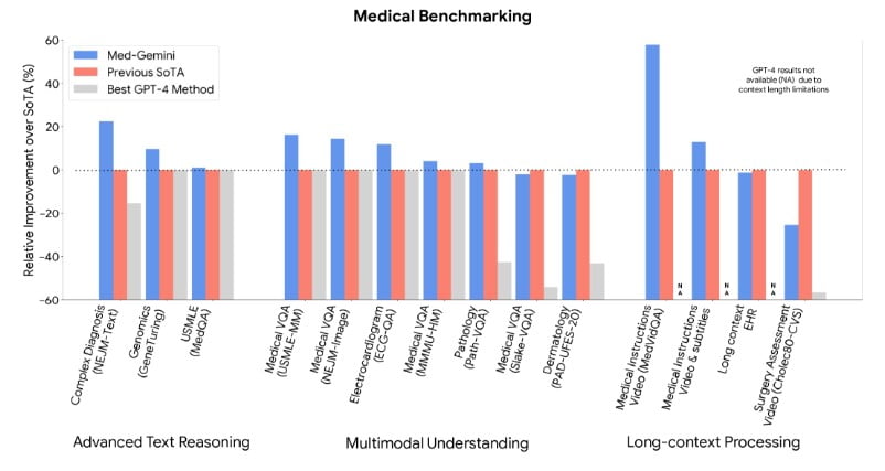 Benchmarks of Google Med-Gemini <a href=