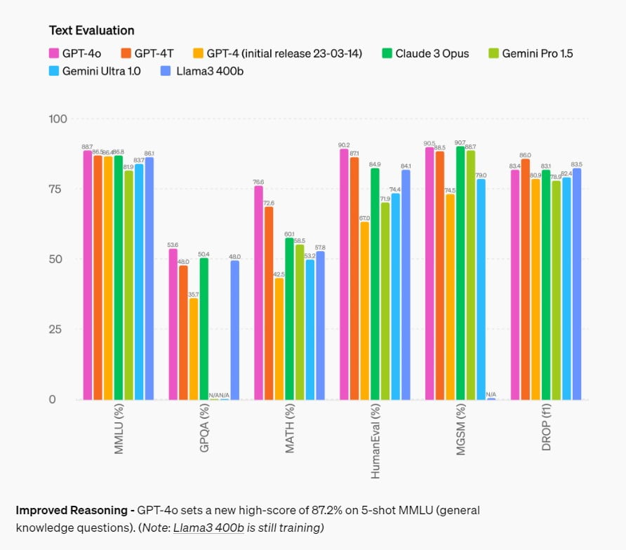 Benchmarks of OpenAI's ChatGPT-4o in Text Evaluation <a href="https://openai.com/index/hello-gpt-4o/" rel="nofollow">Source</a>