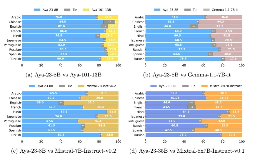 Comparing Cohere's Aya-23-8B Models to previous models <a href="https://drive.google.com/file/d/1YKBPo61pnl97C1c_1C2ZVOnPhqf7MLSc/view" rel="nofollow">Source</a>