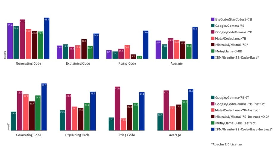 Comparing the Granite-8B-Code with other open-source code LLMs on HumanEvalPack <a href="https://research.ibm.com/blog/granite-code-models-open-source" rel="nofollow">Source</a>