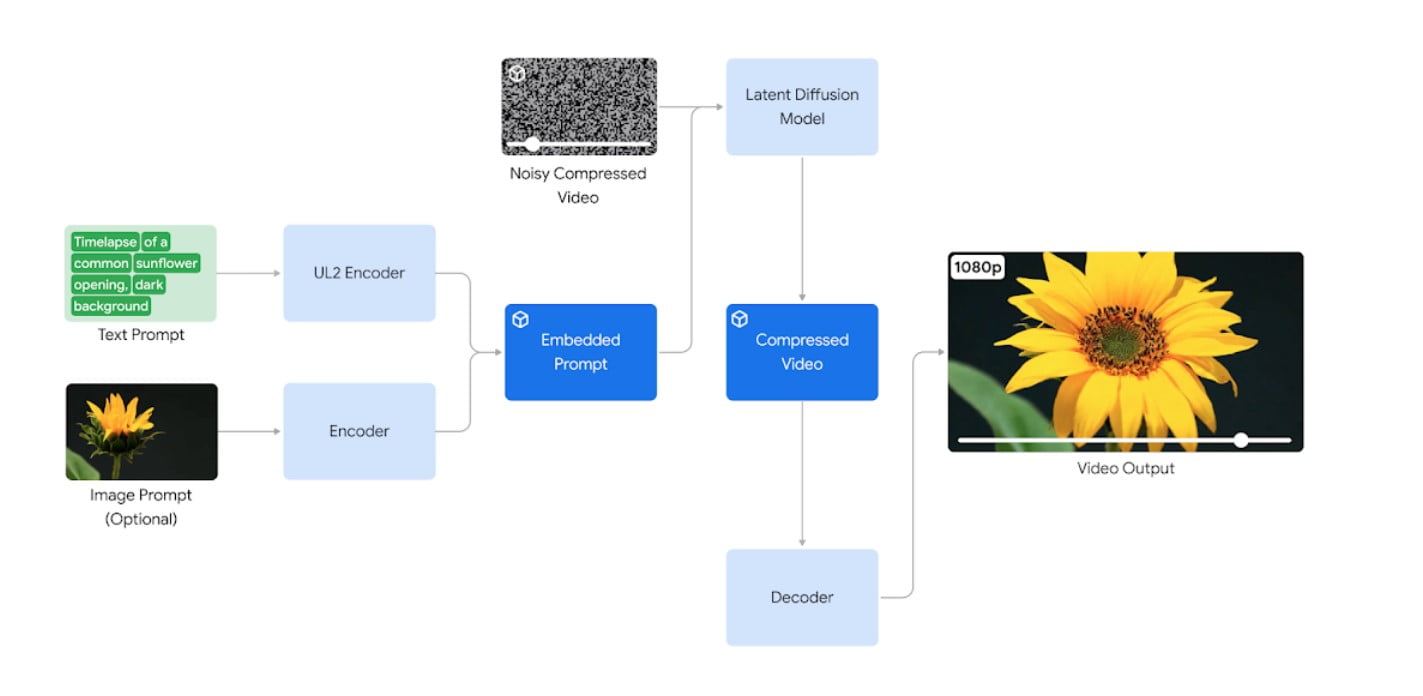 How Google Veo works in nutshell<a href="https://deepmind.google/technologies/veo/" rel="nofollow">Source</a>