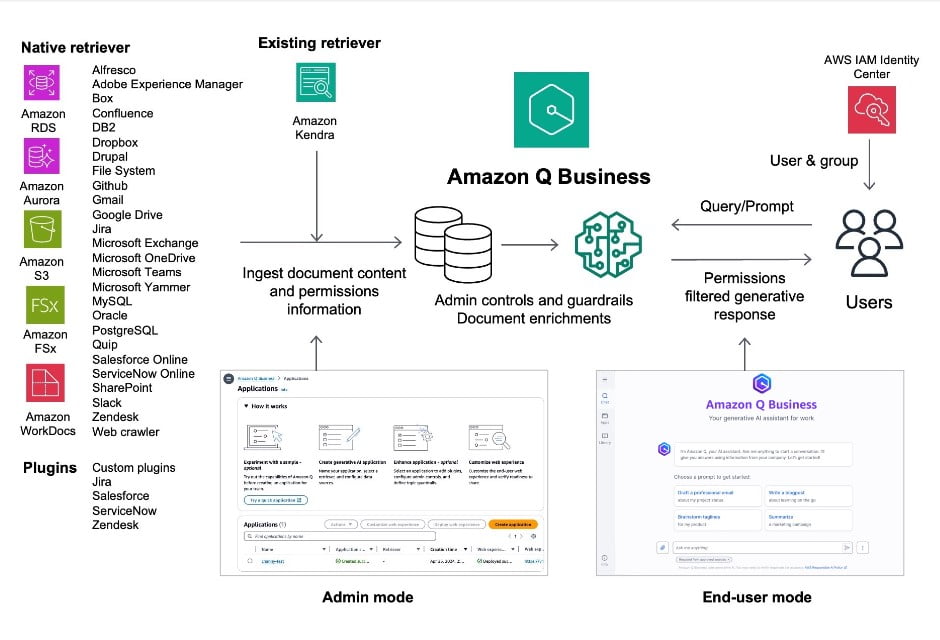 Key elements of Amazon Q Business <a href="https://aws.amazon.com/blogs/aws/amazon-q-business-now-generally-available-helps-boost-workforce-productivity-with-generative-ai/" rel="nofollow">Source</a>