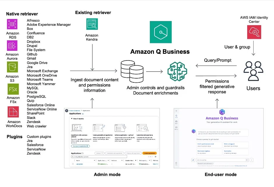 Key elements of Amazon Q Business <a href="https://aws.amazon.com/blogs/aws/amazon-q-business-now-generally-available-helps-boost-workforce-productivity-with-generative-ai/" rel="nofollow">Source</a>