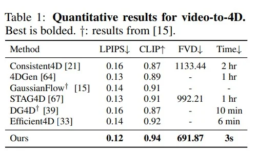Benchmarks of L4GM AI model by Nvidia <a href="https://arxiv.org/pdf/2406.10324" rel="nofollow">Source</a>