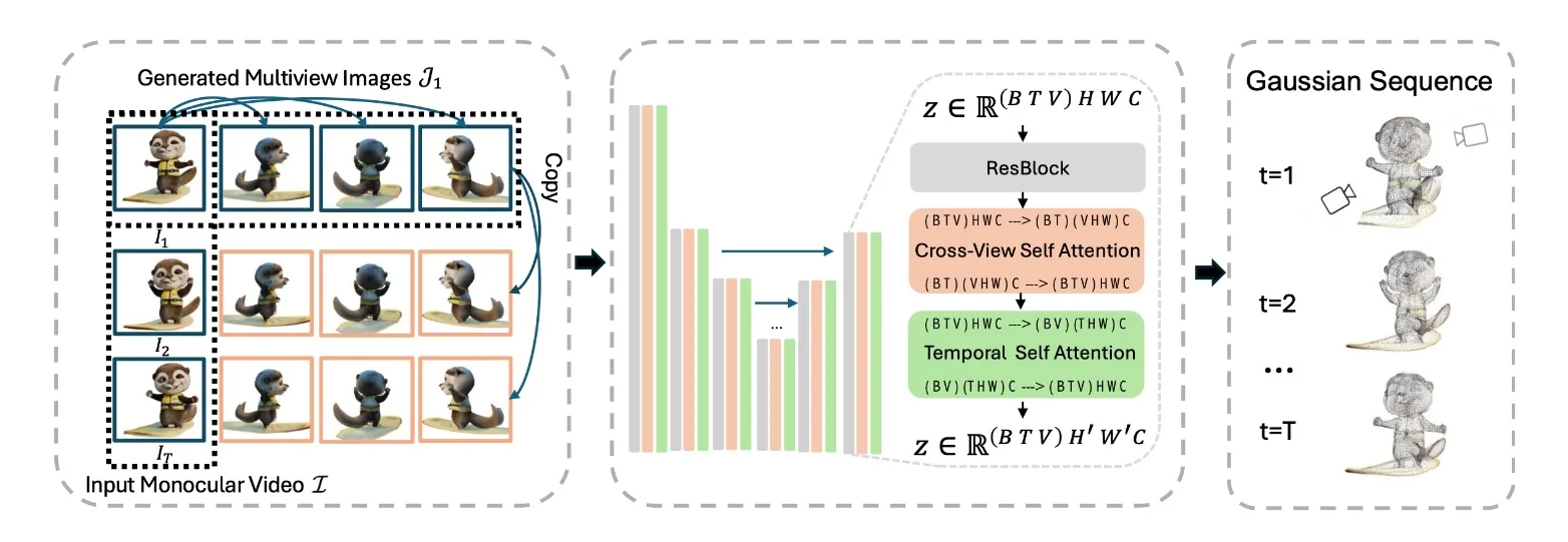 Gaussian Sequence model in Nvidia's L4GM <a href="https://research.nvidia.com/labs/toronto-ai/l4gm/" rel="nofollow">Source</a>