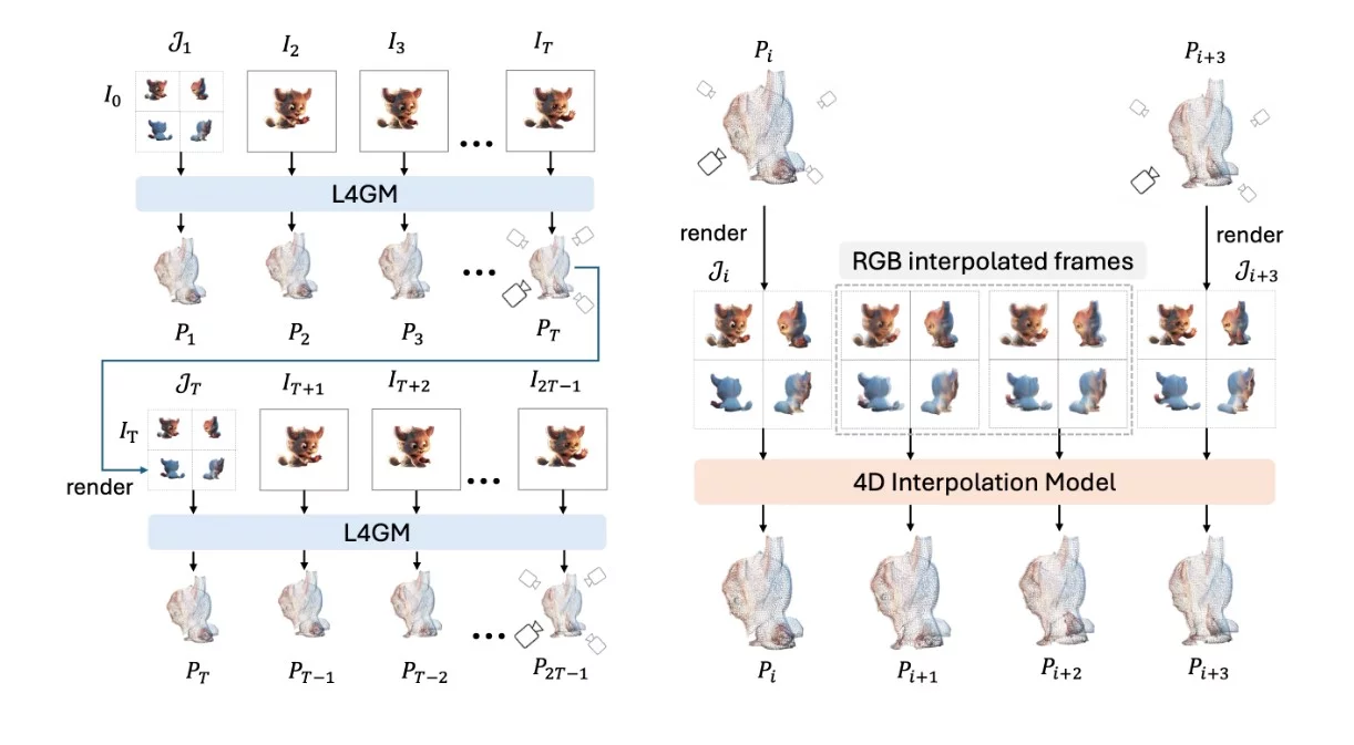 How 4d interpolation model works in Nvidia's L4GM model <a href="https://research.nvidia.com/labs/toronto-ai/l4gm/" rel="nofollow">Source</a>