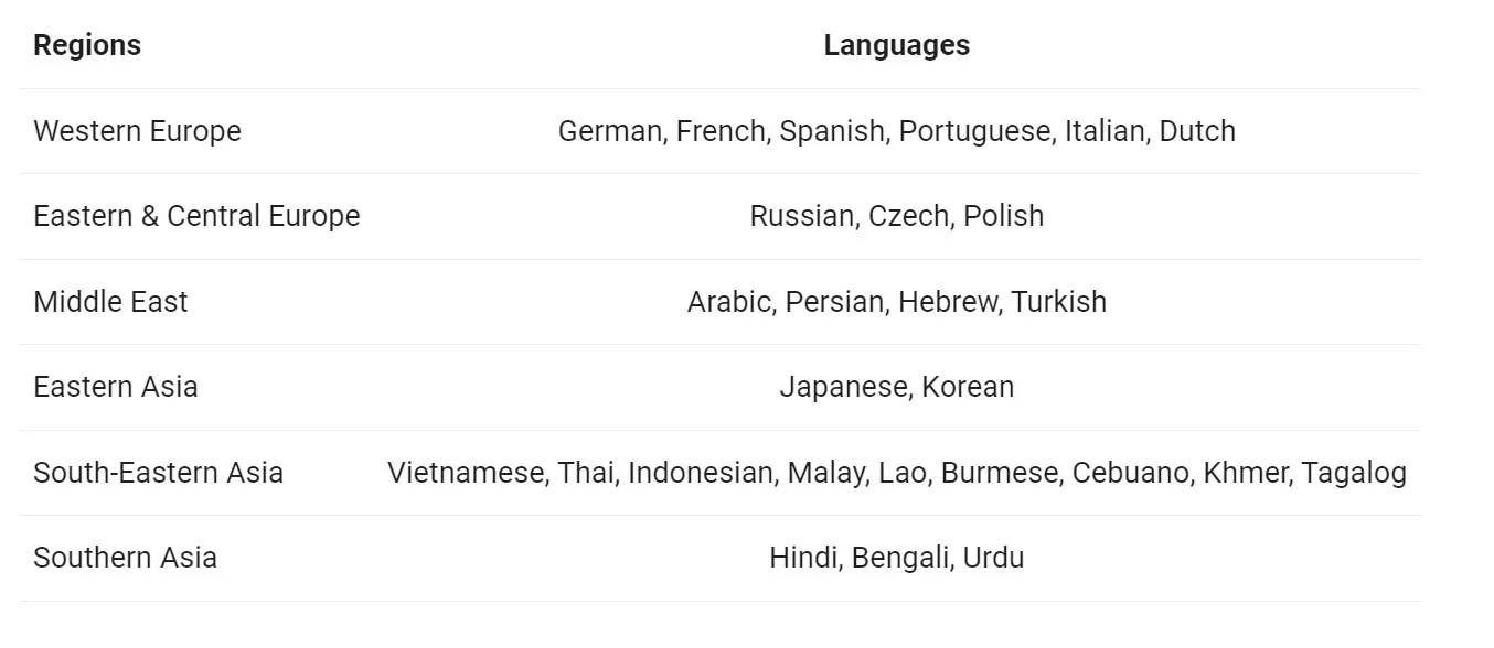 Languages of Qwen 2-72B by Alibab Cloud <a href="https://qwenlm.github.io/blog/qwen2/" rel="nofollow">Source</a>