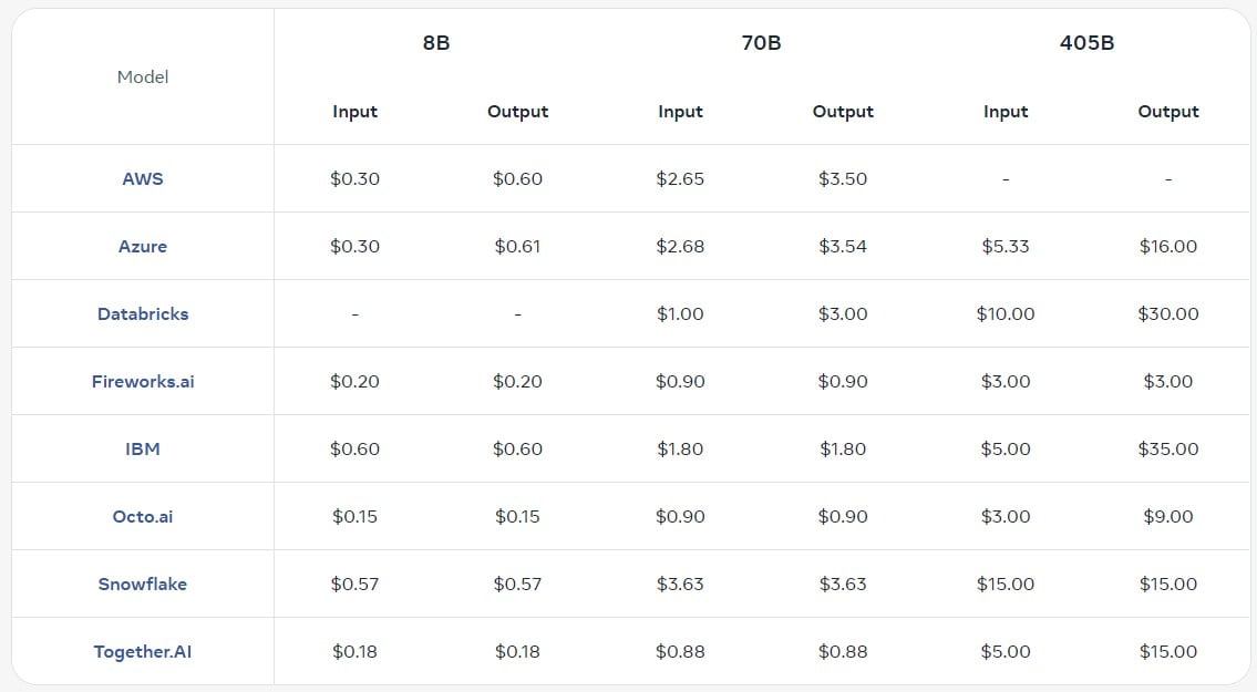 API pricing of Metas Llama 3.1 AI model on the date 30th, July, 2024 <a href="https://llama.meta.com/" rel="nofollow">Source</a>