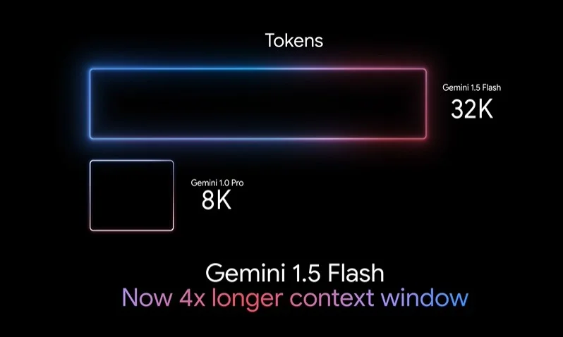 Google Gemini 1.5 Flash token window <a href="https://blog.google/products/gemini/google-gemini-new-features-july-2024/" rel="nofollow">Source</a>