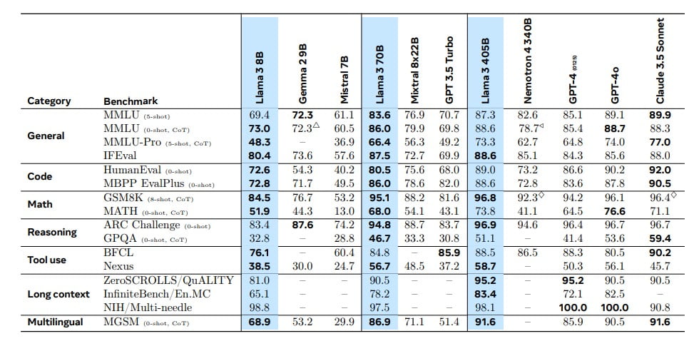 Meta Llama 3.1 benchmarks <a href="https://scontent-vie1-1.xx.fbcdn.net/v/t39.2365-6/452387774_1036916434819166_4173978747091533306_n.pdf?_nc_cat=104&ccb=1-7&_nc_sid=3c67a6&_nc_ohc=DTS7hDTcxZoQ7kNvgFjczDm&_nc_ht=scontent-vie1-1.xx&oh=00_AYA87bIkQeYA2Dw4LvKfHIRZ2tWgpJ1wn6x2n85EpLwHVA&oe=66AE9C4D" rel="nofollow">Source</a>