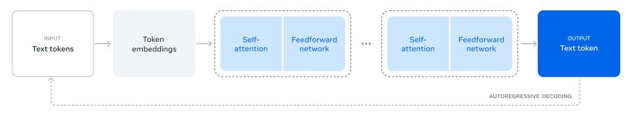 Overall Architecture of Llama 3.1 <a href="https://llama.meta.com/" rel="nofollow">Source</a>