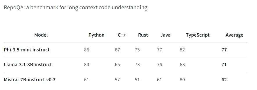 Benchmarks of Microsoft's Phi-3.5-mini-instruct <a href="https://huggingface.co/microsoft/Phi-3.5-mini-instruct#appendix-a" rel="nofollow">Source</a>