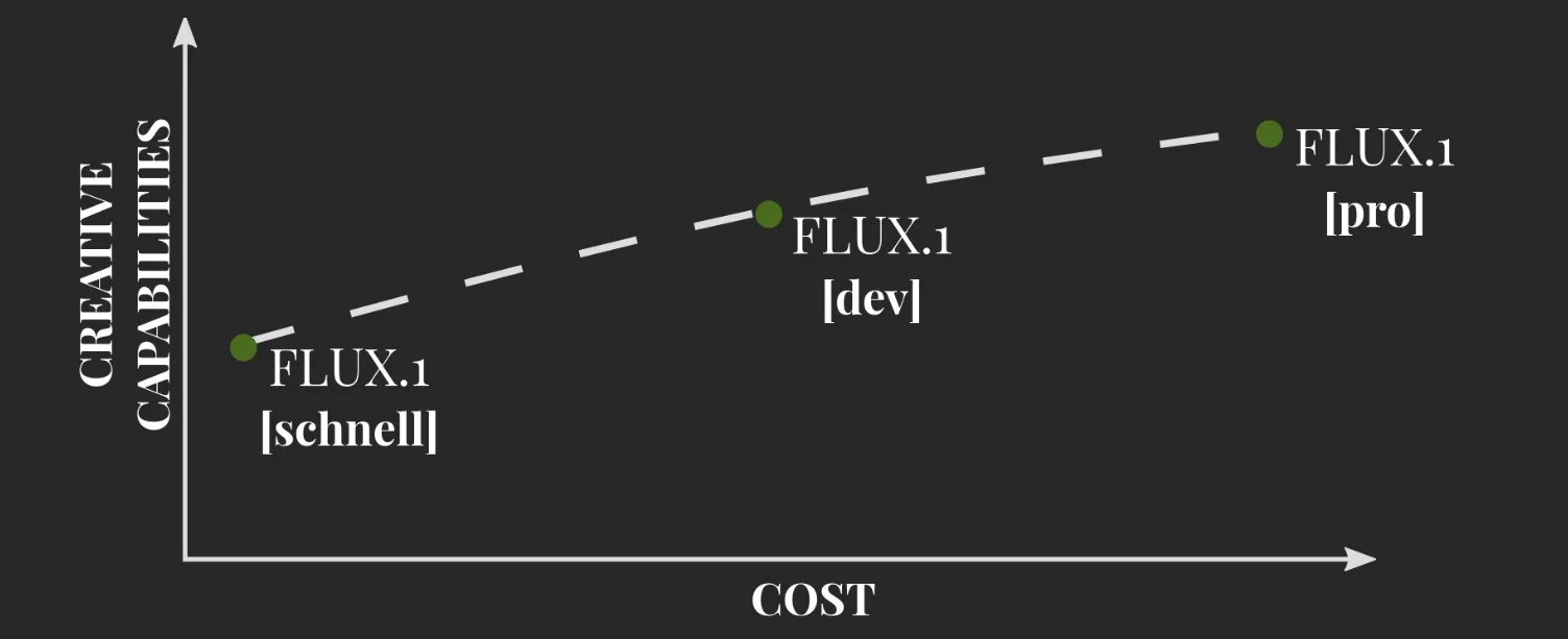 Flux1 model versions by Black Forest Labs <a href="https://blackforestlabs.ai/announcing-black-forest-labs/" rel="nofollow">Source</a>