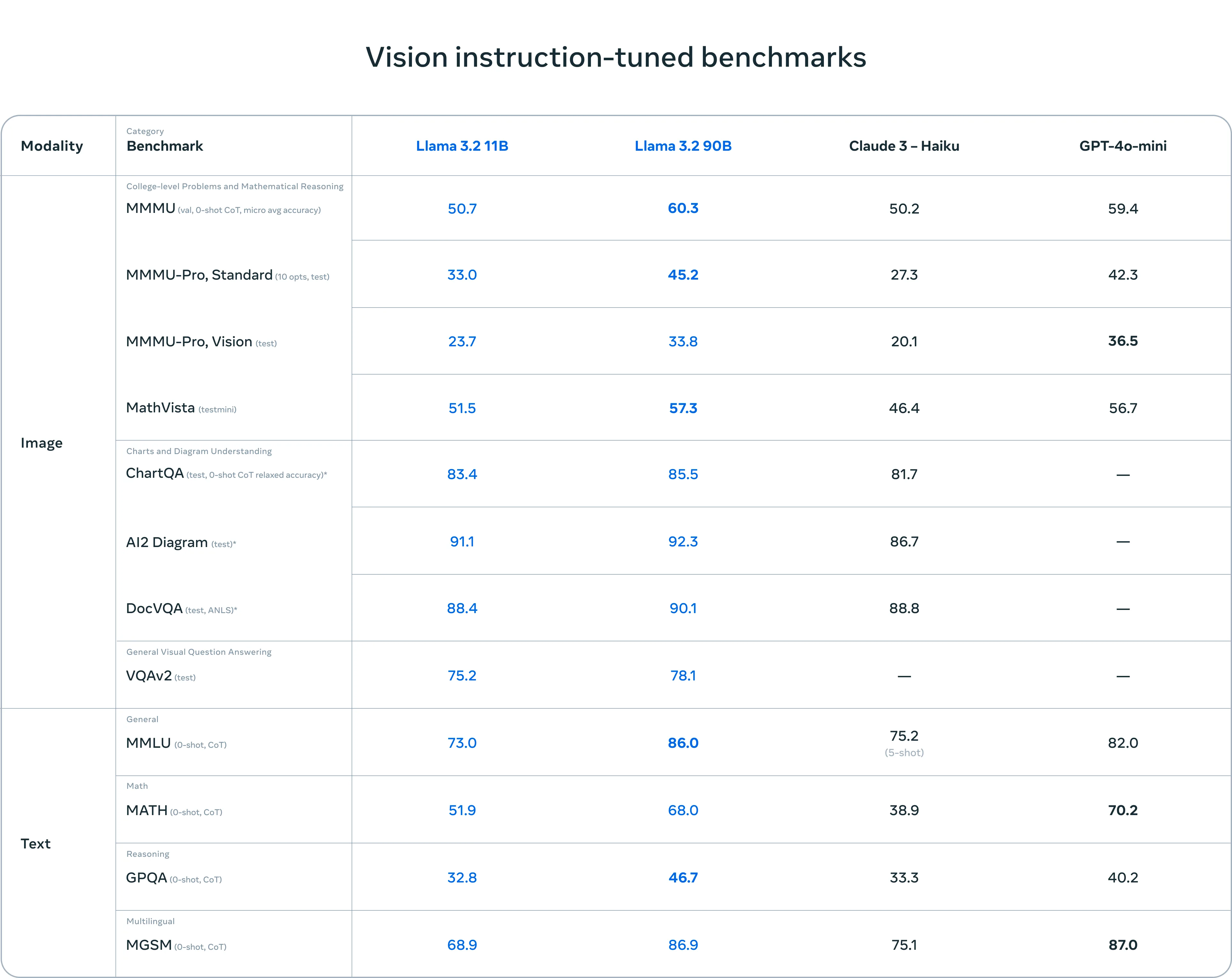 Benchmarks of Meta's Llama 3.2 AI model on Visual Instructions <a href="https://ai.meta.com/blog/llama-3-2-connect-2024-vision-edge-mobile-devices/" rel="nofollow">Source</a>