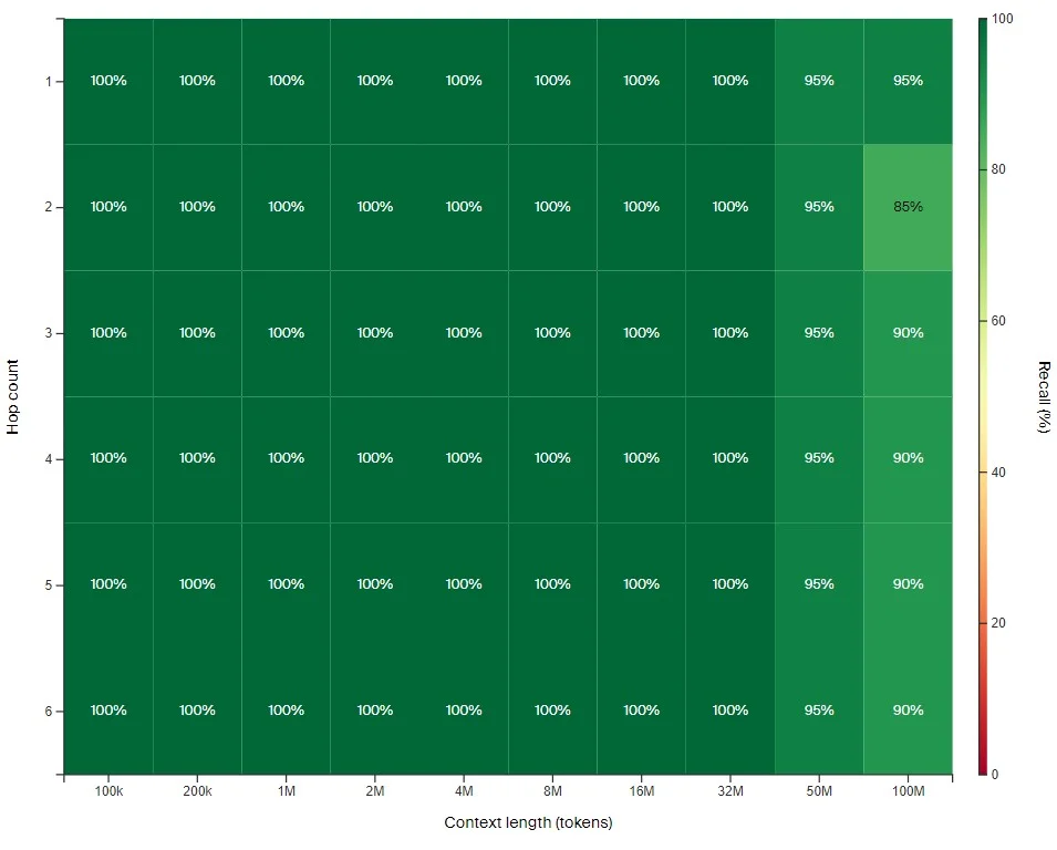 Results of Magic AI's LTM architecture <a href="https://magic.dev/blog/100m-token-context-windows" rel="nofollow">Source</a>