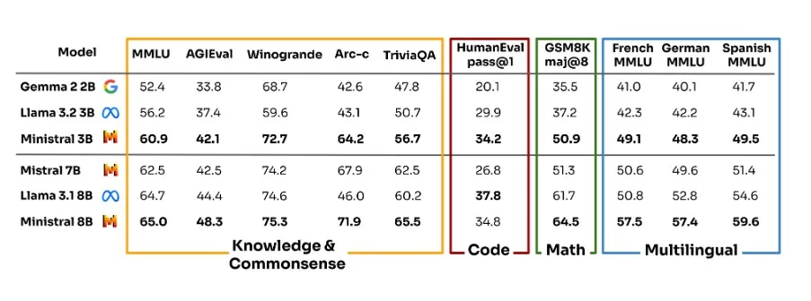 Benchmarks of Mistral AI's MInistral 3b and Ministral 8b <a href="https://mistral.ai/news/ministraux/" rel="nofollow">Source</a>