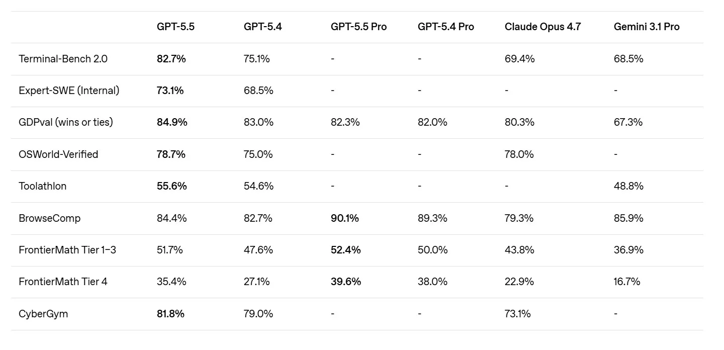 Una tabla de comparación técnica detallada que muestra las características y métricas de rendimiento del lanzamiento de OpenAI GPT-5.5 en varios puntos de referencia, incluyendo Terminal-Bench 2.0, FrontierMath y CyberGym. La tabla compara GPT-5.5 y GPT-5.5 Pro con GPT-5.4, Claude Opus 4.7 y Gemini 3.1 Pro, destacando los porcentajes líderes de GPT-5.5 en negrita.