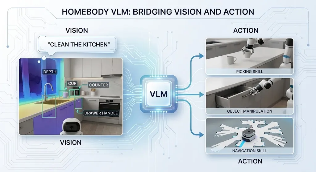 HomeBody VLM uniendo visión y acción para generalización de habilidades robóticas