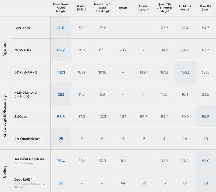 Benchmark examples of Meta Muse Spark open - source: https://research.meta.ai/blog/muse-spark-open