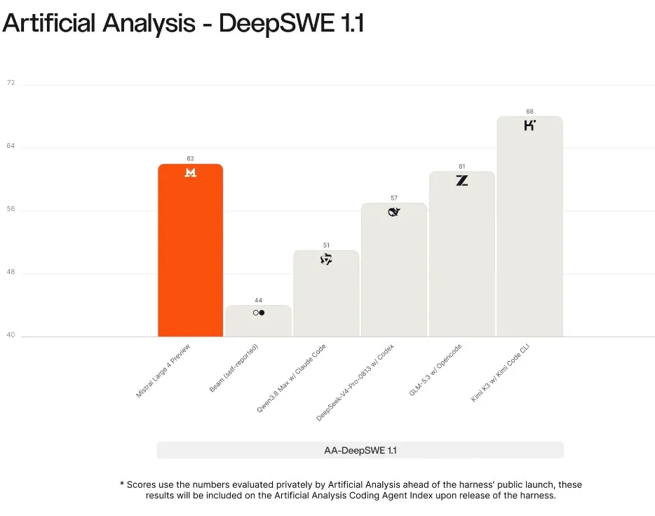 Mistral 4 benchmark - source: https://mistral.ai/news/mistral-large-4/